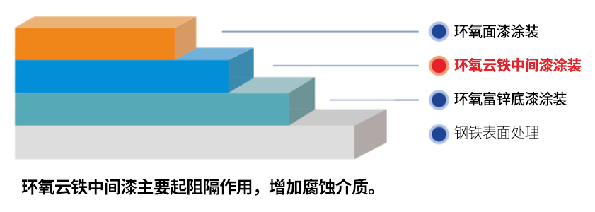 帶你看下河南環(huán)氧云鐵中間漆施工參數(shù)