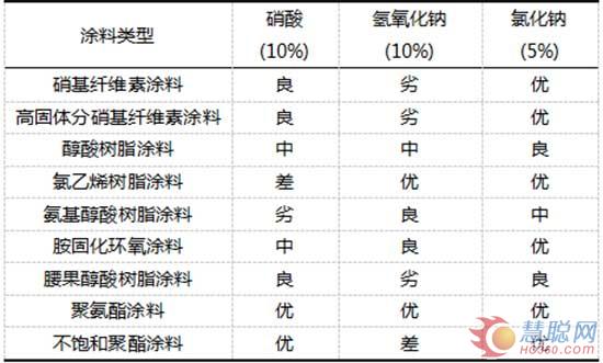 表2各種木器涂料的耐化學(xué)藥品性能比較 