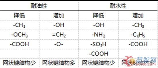 表1添加物對(duì)硝基木器涂料性能的影響